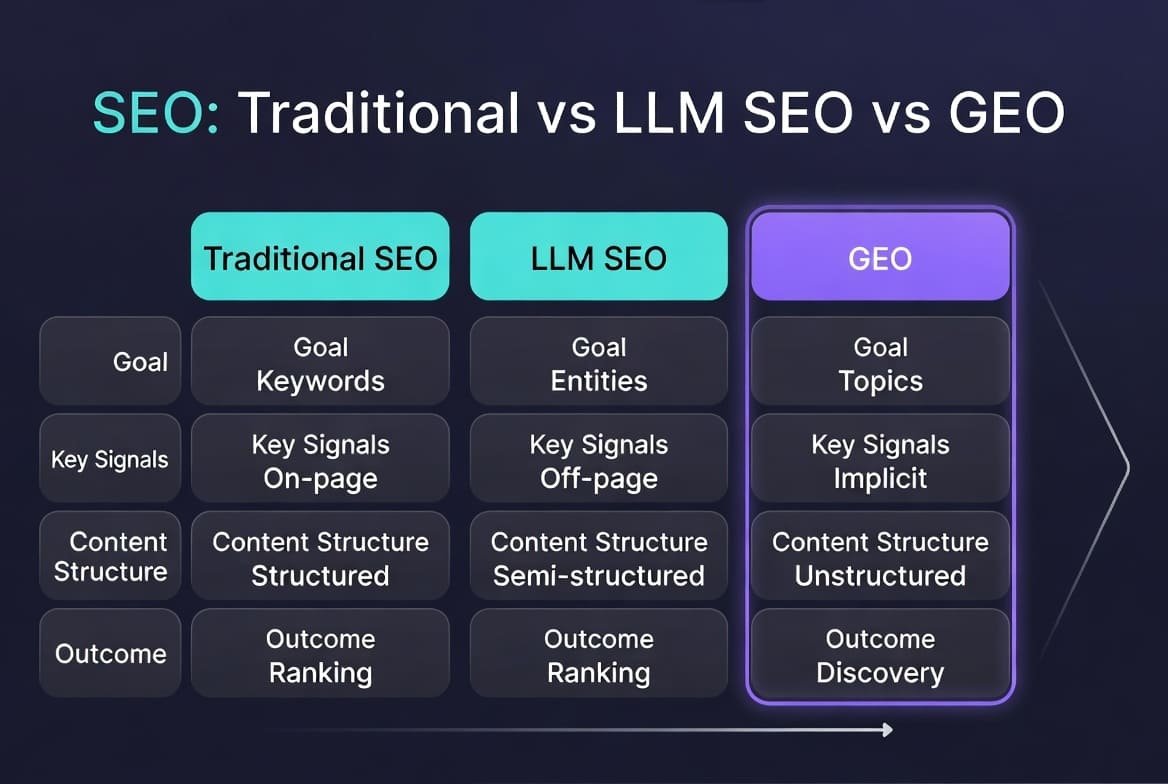 Comparativa SEO tradicional vs LLM SEO vs GEO: objetivos, señales y resultados